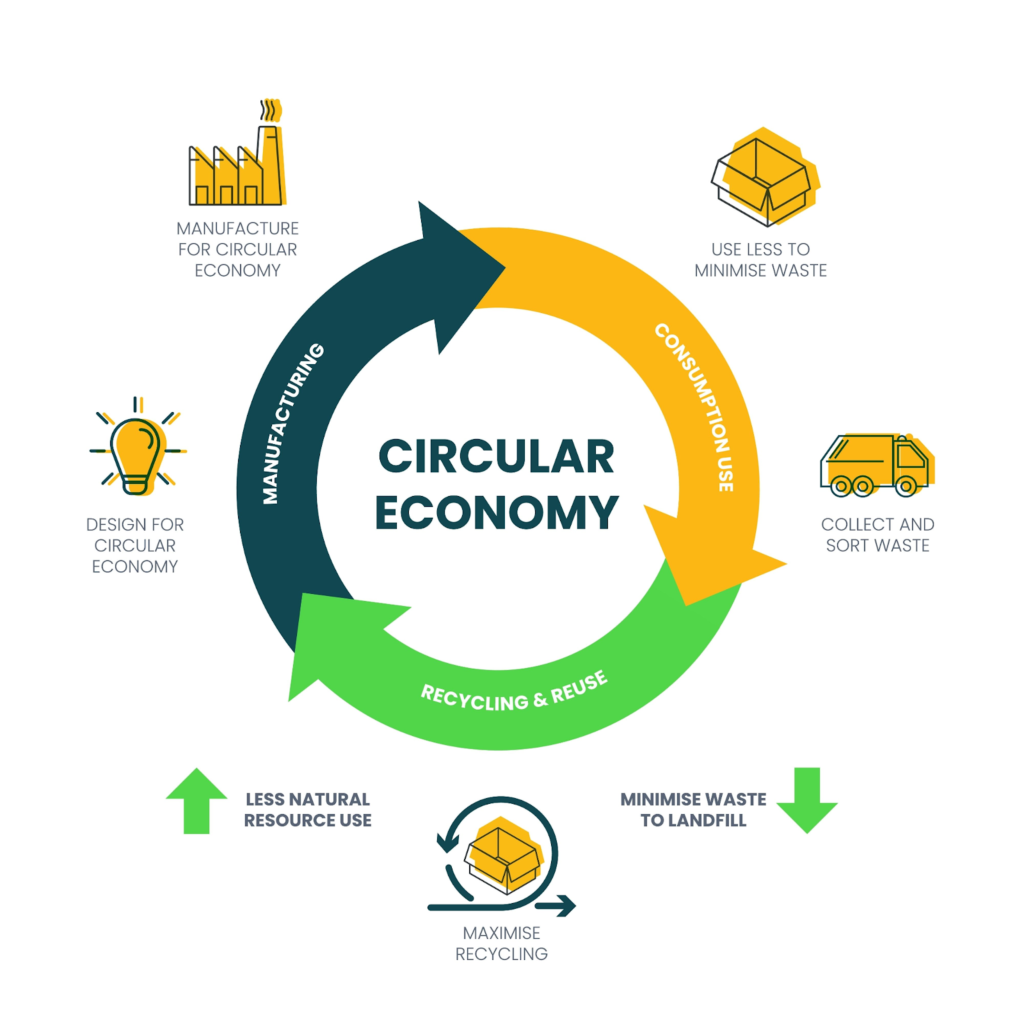 diagram showing waste management and recycling process within circular economy for manufacturing materials