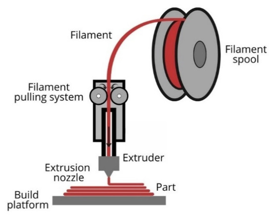 recycled filament fed into 3D printer demonstrating sustainable application in additive manufacturing