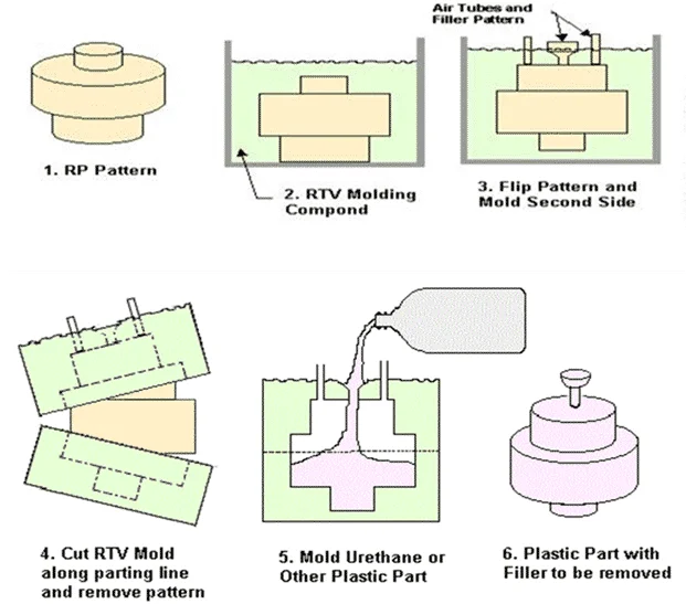 step-by-step illustration of vacuum casting process including mold making and resin casting